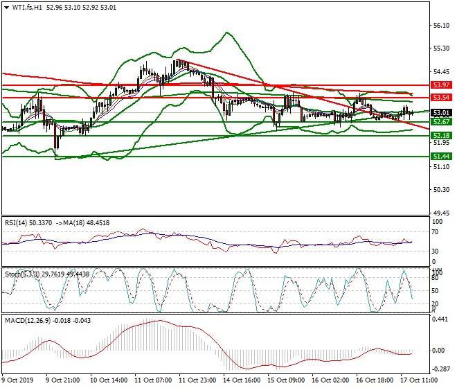 WTI Crude Oil Evening Analysis 17 Oct 2019