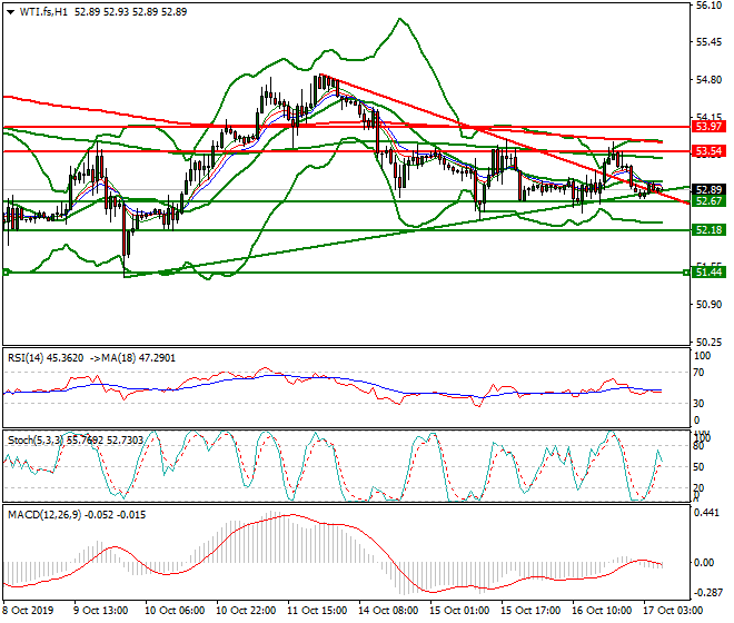 WTI Crude Oil Intr-day Analysis 17 Oct 2019