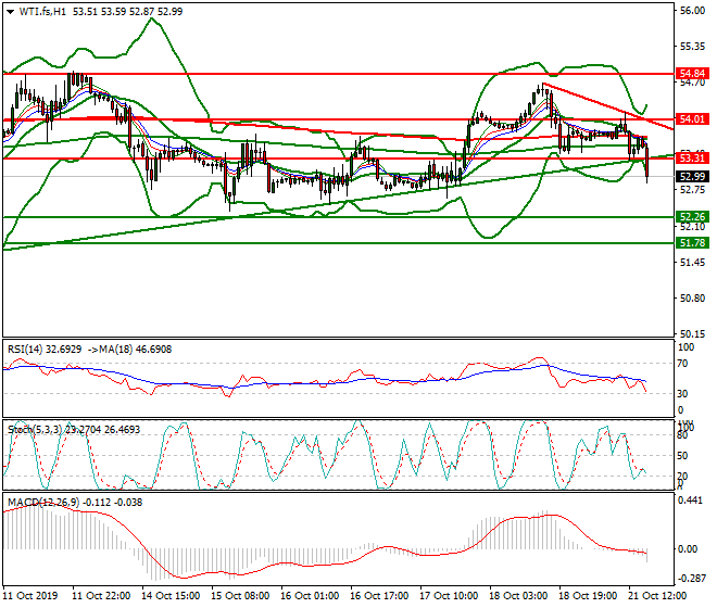 WTI Crude Oil Evening Analysis 21 Oct 2019
