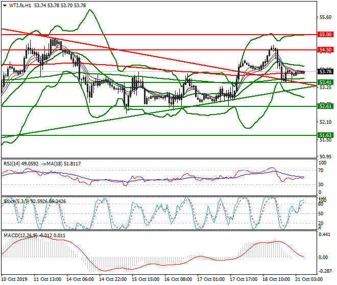 WTI Crude Oil Intra-day Analysis 21 Oct 2019