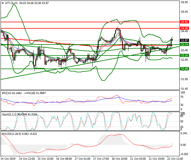 WTI Crude Oil Evening Analysis 22 Oct 2019