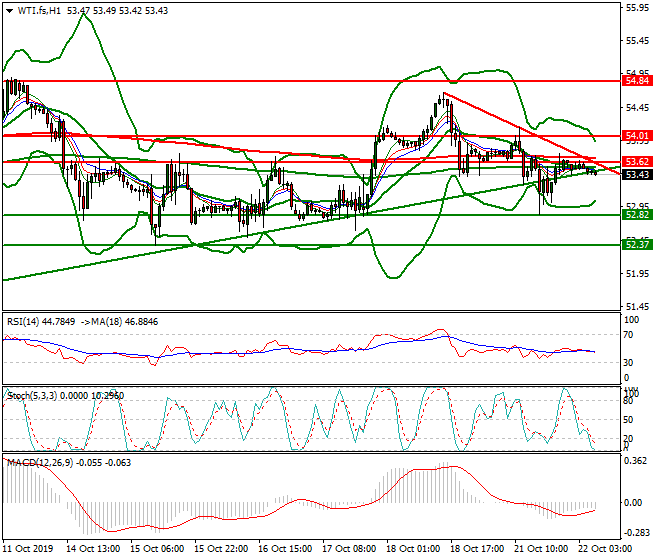 WTI Crude Oil Intra-day Analysis 22 Oct 2019