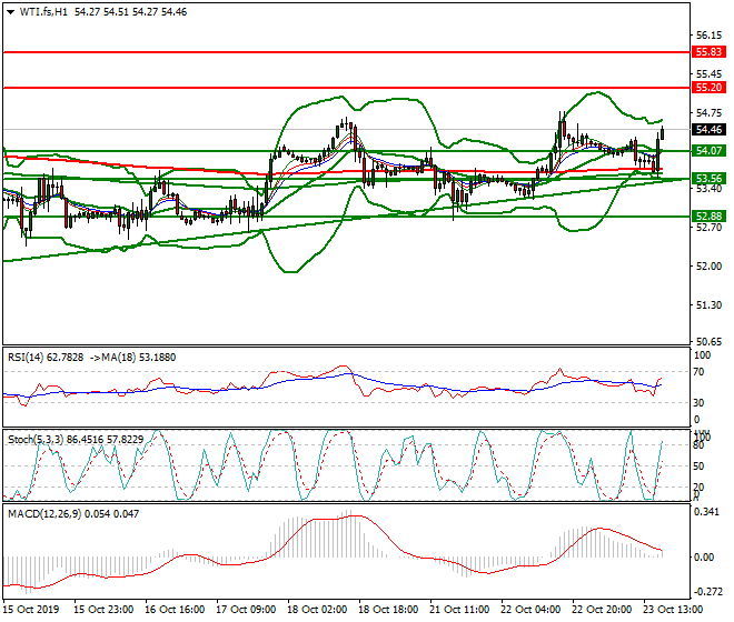 WTI Crude Oil Evening Analysis 23 Oct 2019