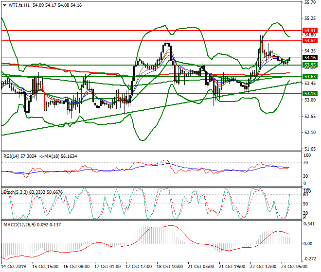 WTI Crude Oil Intra-day Analysis 23 Oct 2019