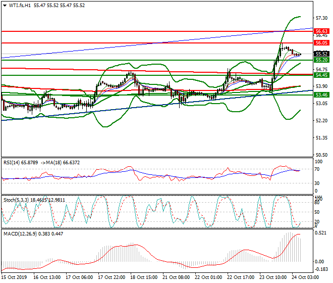 WTI Crude Oil Intra-day Analysis 24 Oct 2019