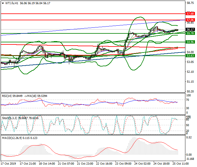 WTI Crude Oil Evening Analysis 25 Oct 2019