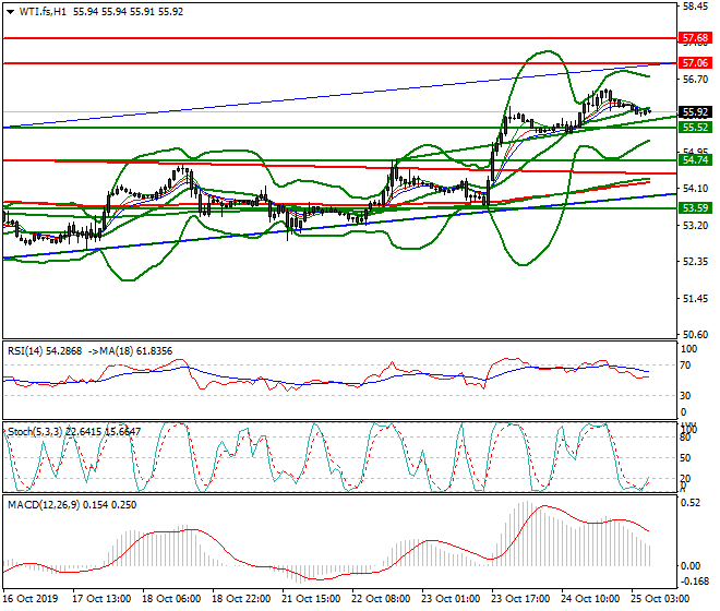 WTI Crude Oil Intra-day Analysis 25 Oct 2019