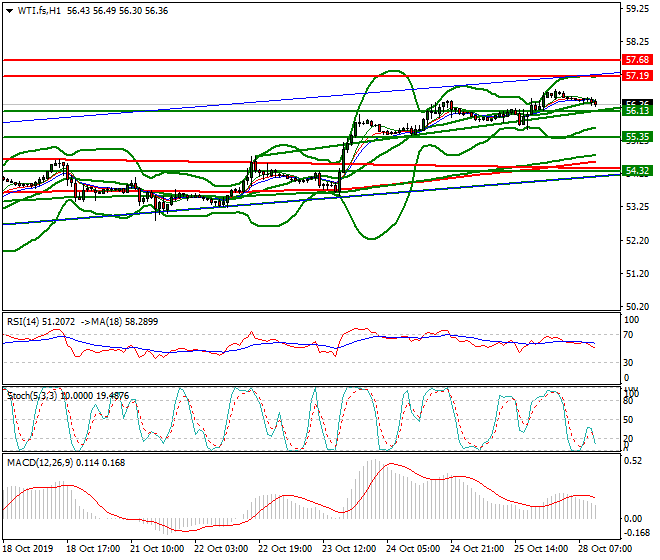 WTI Crude Oil Mid-day Analysis 28 Oct 2019