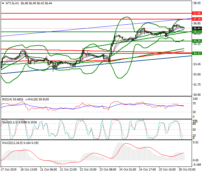 WTI Crude Oil Intra-day Analysis 28 Oct 2019