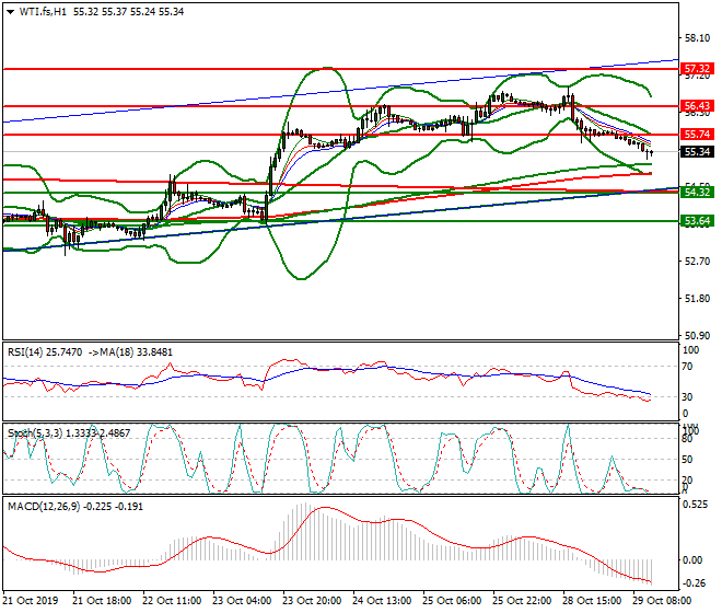 WTI Crude Oil Mid-day Analysis 29 Oct 2019