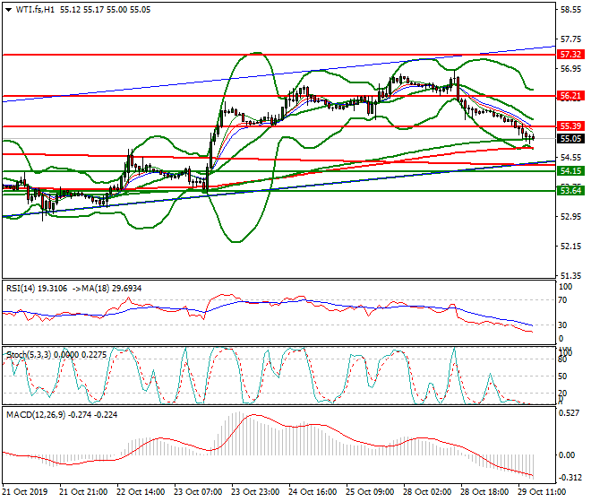 WTI Crude Oil Evening Analysis 29 Oct 2019