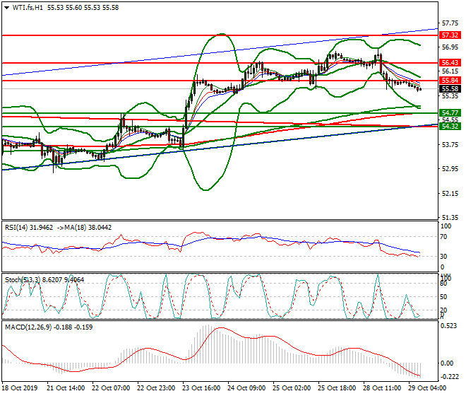 WTI Crude Oil Intra-day Analysis 29 Oct 2019