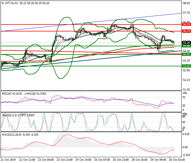 WTI Crude Oil Intra-day Analysis 30 Oct 2019