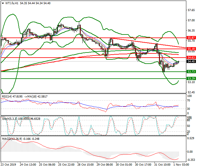WTI Crude Oil Intra-day Analysis 01 Nov 2019