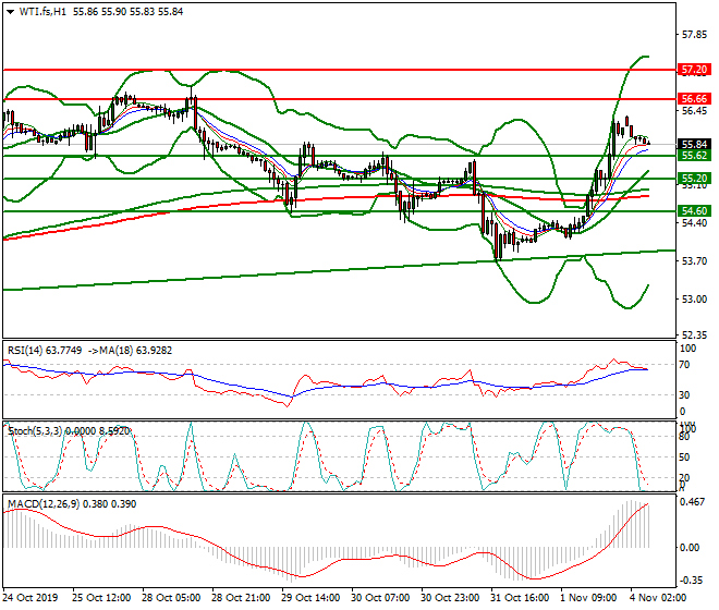 WTI Crude Oil Intra-day Analysis 04 Nov 2019