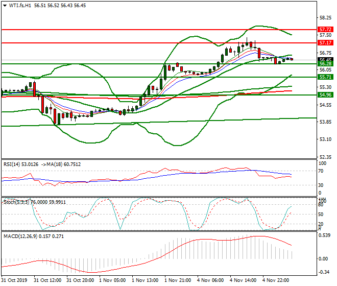 WTI Crude Oil Intra-day Analysis 05 Nov 2019