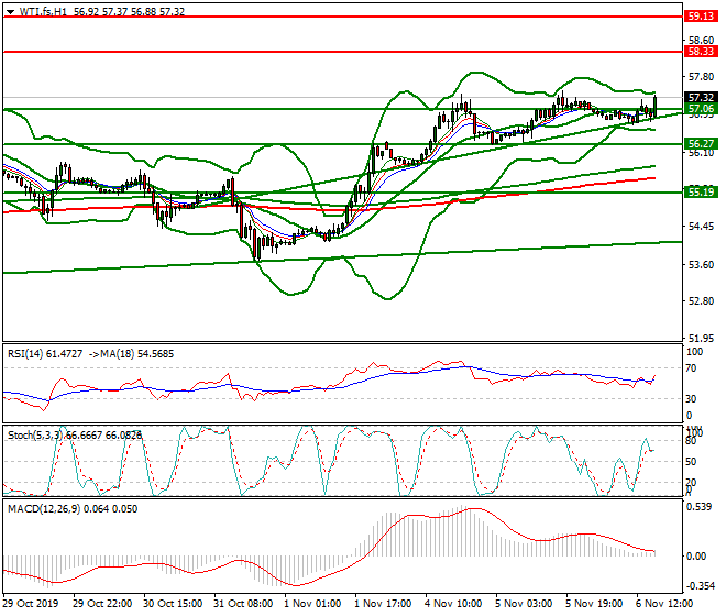 WTI Crude Oil Evening Analysis 06 Nov 2019
