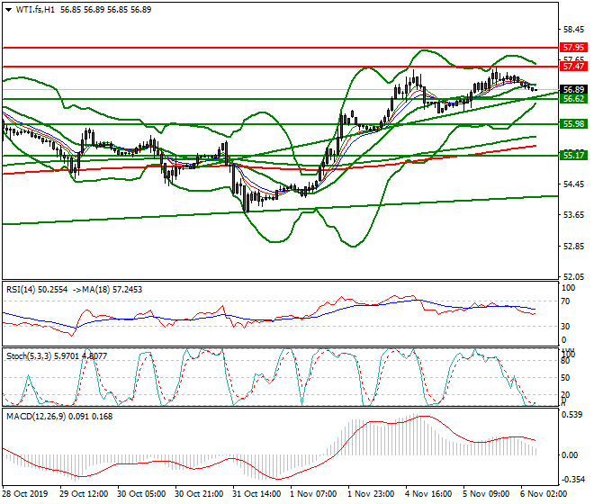 WTI Crude Oil Intra-day Analysis 06 Nov 2019