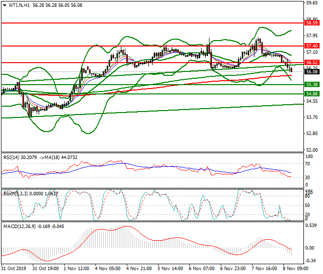 WTI Crude Oil Evening Analysis 08 Nov 2019