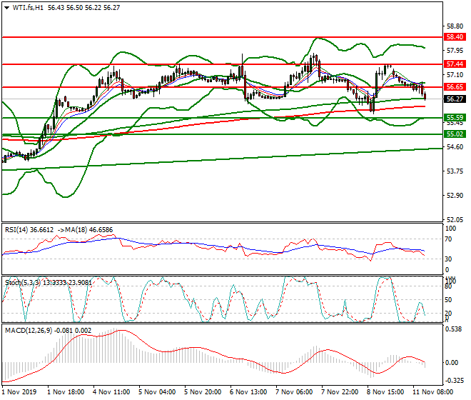 WTI Crude Oil Mid-day Analysis 11 Nov 2019
