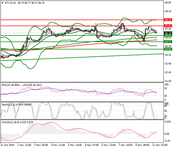 WTI Crude Oil Intra-day Analysis 11 Nov 2019