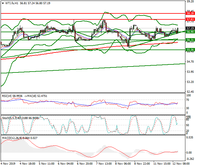 WTI Crude Oil Mid-day Analysis 12 Nov 2019