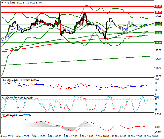 WTI Crude Oil Evening Analysis 12 Nov 2019
