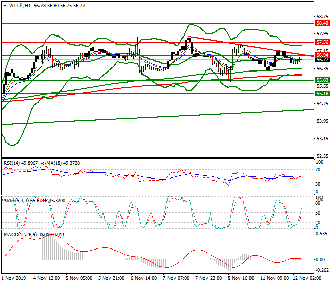WTI Crude Oil Intra-day Analysis 12 Nov 2019