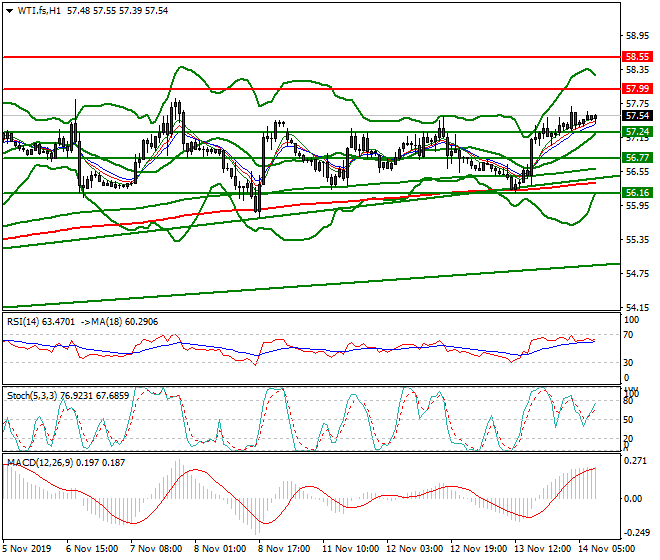 WTI Crude Oil Mid-day Analysis 14 Nov 2019