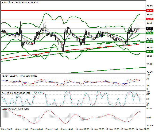 WTI Crude Oil Intra-day Analysis 14 Nov 2019