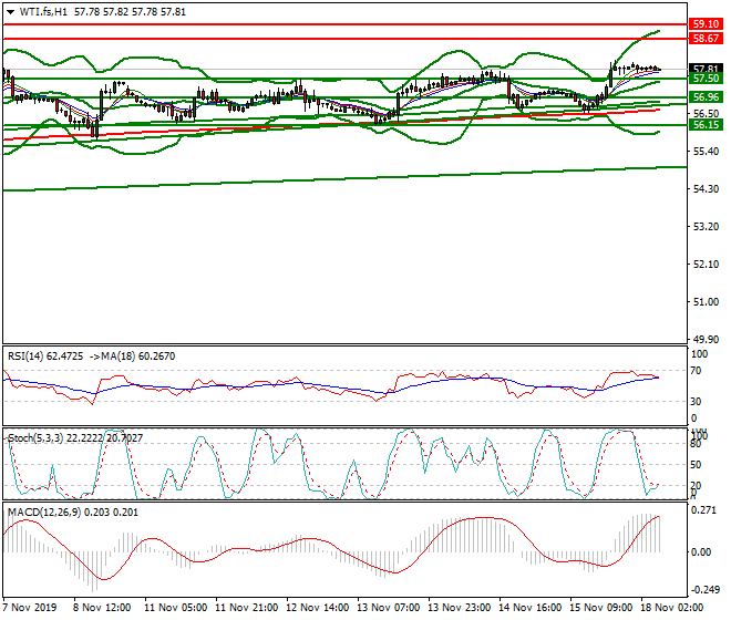 WTI Crude Oil Intra-day Analysis 18 Nov 2019