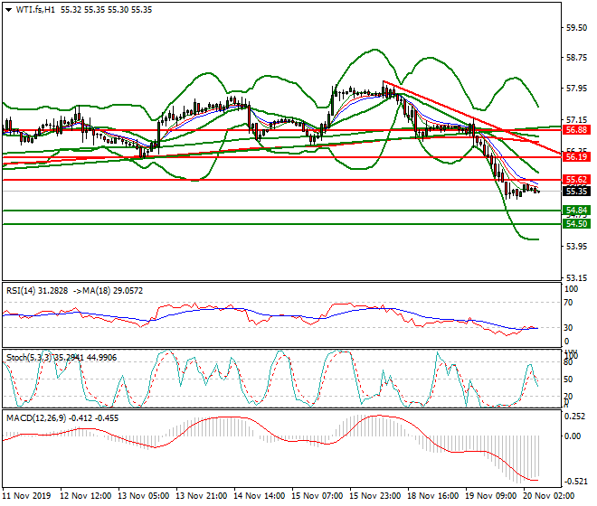 WTI Crude Oil Intra-day Analysis 20 Nov 2019