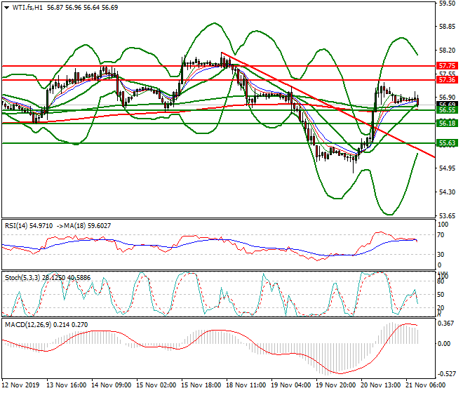 WTI Crude Oil Mid-day Analysis 21 Nov 2019