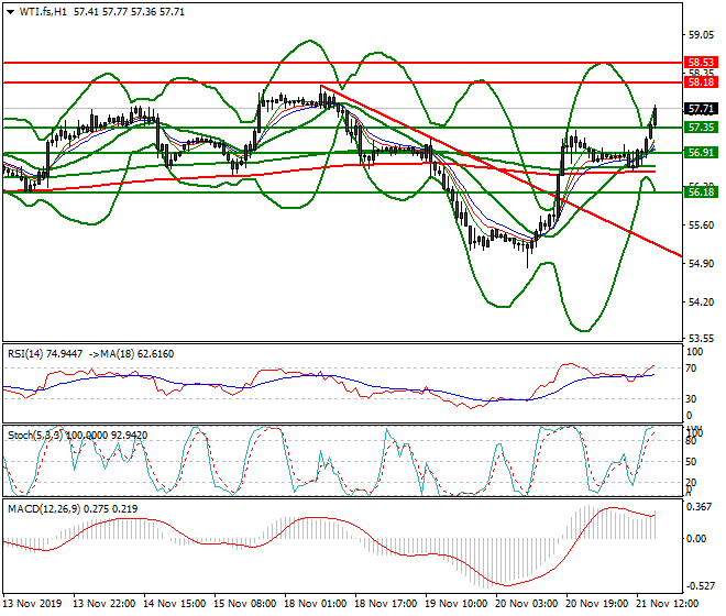 WTI Crude Oil Evening Analysis 21 Nov 2019