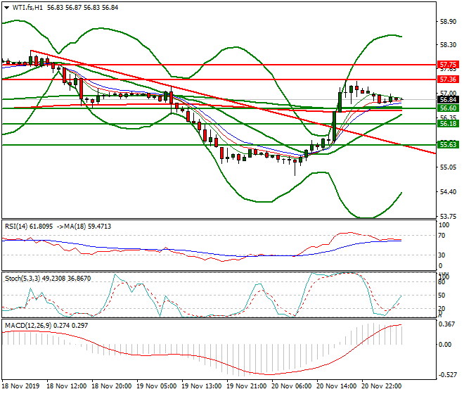 WTI Crude Oil Intra-day Analysis 21 Nov 2019