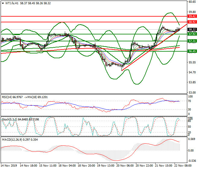 WTI Crude Oil Evening Analysis 22 Nov 2019