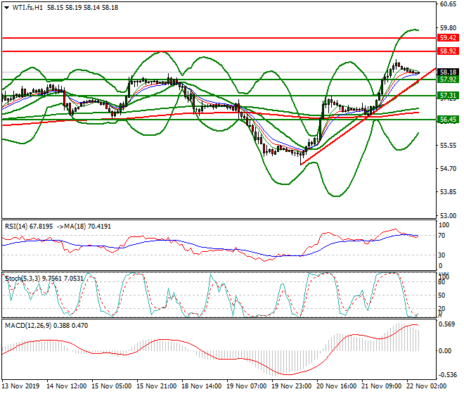 WTI Crude Oil Intra-day Analysis 22 Nov 2019