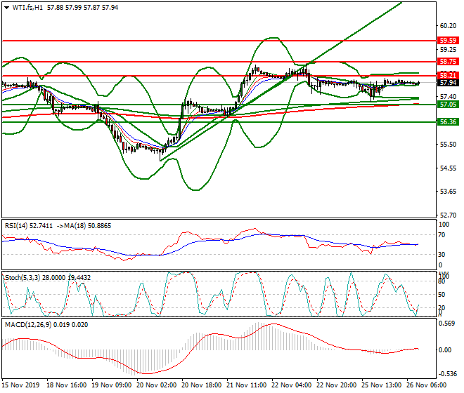 WTI Crude Oil Mid-day Analysis 26 Nov 2019