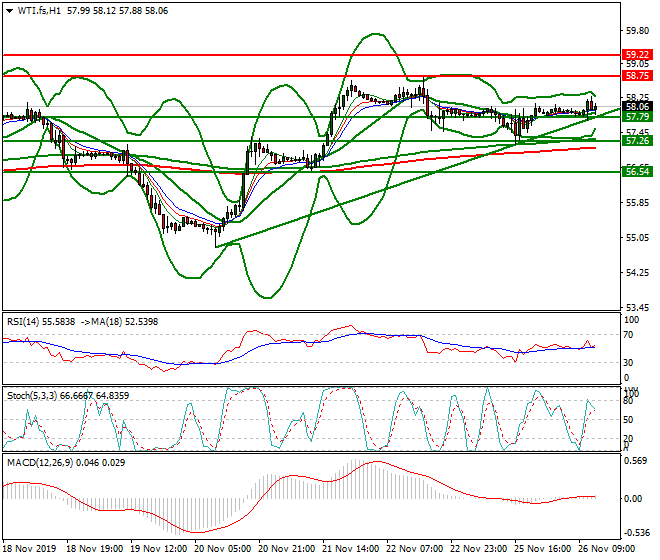 WTI Crude Oil Evening Analysis 26 Nov 2019