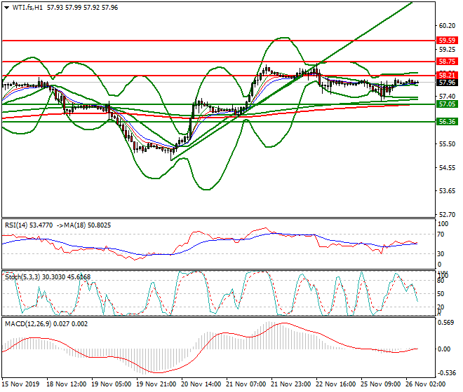 WTI Crude Oil Intra-day Analysis 26 Nov 2019