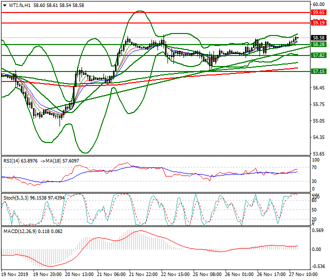 WTI Crude Oil Evening Analysis 27 Nov 2019