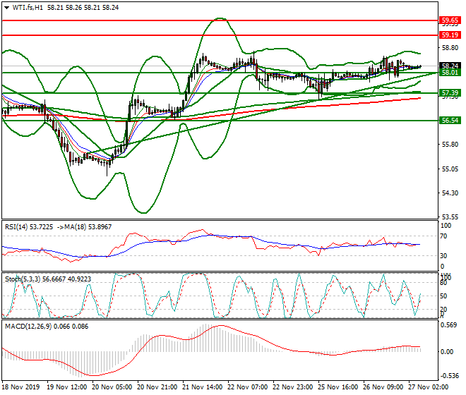 WTI Crude Oil Intra-day Analysis 27 Nov 2019