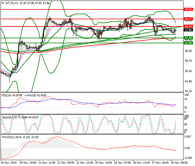 WTI Crude Oil Evening Analysis 28 Nov 2019