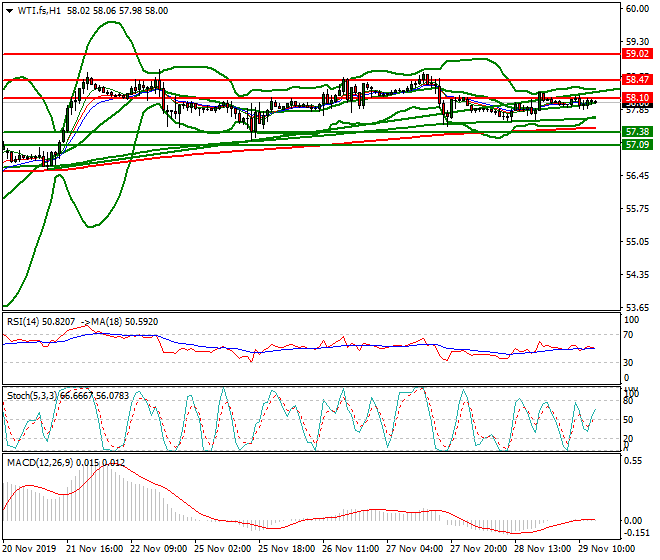 WTI Crude Oil Evening Analysis 29 Nov 2019