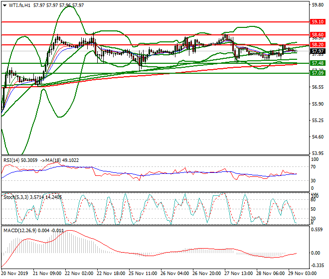 WTI Crude Oil Intra-day Analysis 29 Nov 2019