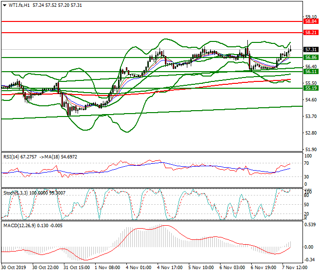 WTI Crude Oil Evening Analysis 07 Nov 2019