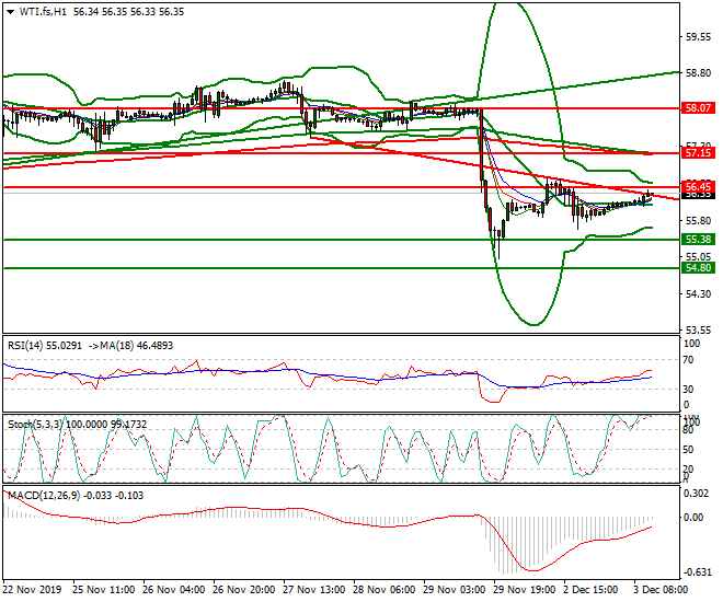 WTI Crude Oil Mid-day Analysis 03 Dec 2019