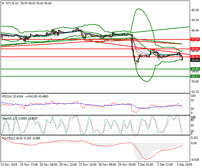 WTI Crude Oil Evening Analysis 03 Dec 2019