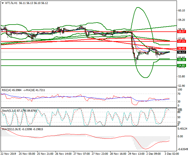WTI Crude Oil Intra-day Analysis 03 Dec 2019