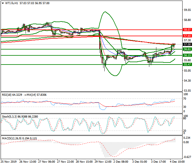 WTI Crude Oil Evening Analysis 04 Dec 2019